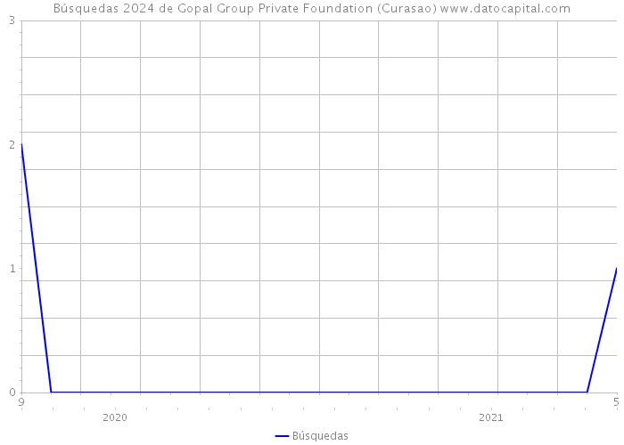 Búsquedas 2024 de Gopal Group Private Foundation (Curasao) 