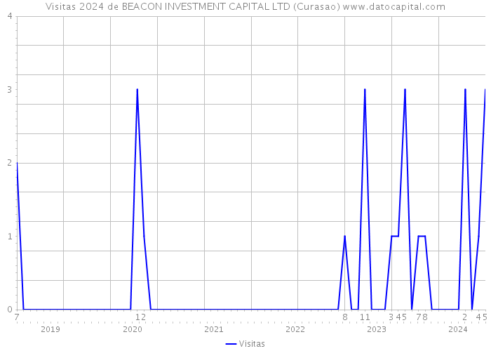 Visitas 2024 de BEACON INVESTMENT CAPITAL LTD (Curasao) 