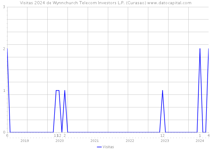 Visitas 2024 de Wynnchurch Telecom Investors L.P. (Curasao) 