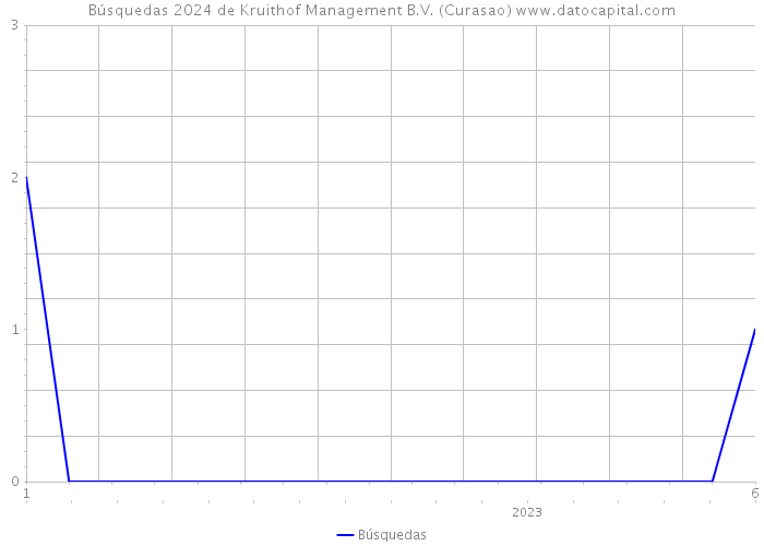 Búsquedas 2024 de Kruithof Management B.V. (Curasao) 
