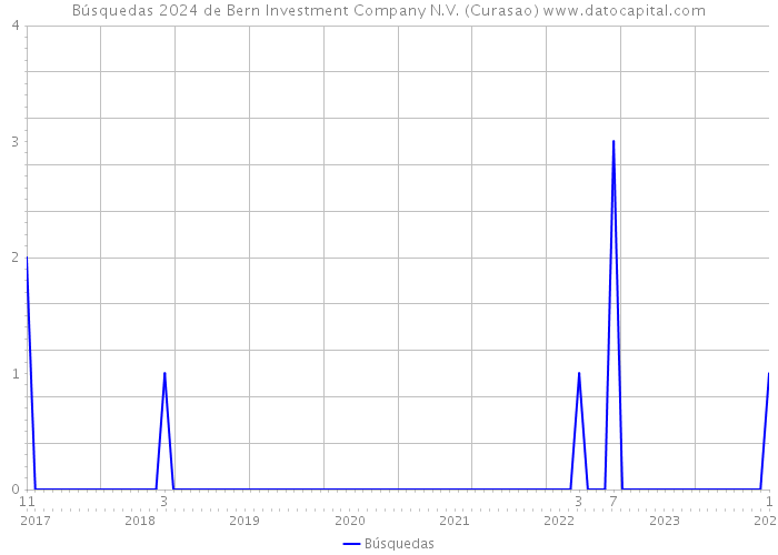 Búsquedas 2024 de Bern Investment Company N.V. (Curasao) 