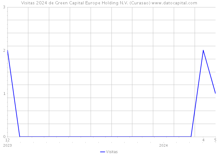 Visitas 2024 de Green Capital Europe Holding N.V. (Curasao) 