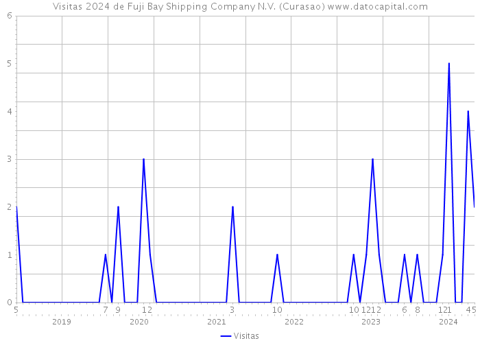 Visitas 2024 de Fuji Bay Shipping Company N.V. (Curasao) 