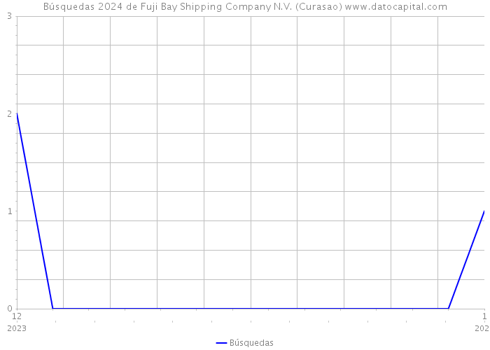 Búsquedas 2024 de Fuji Bay Shipping Company N.V. (Curasao) 