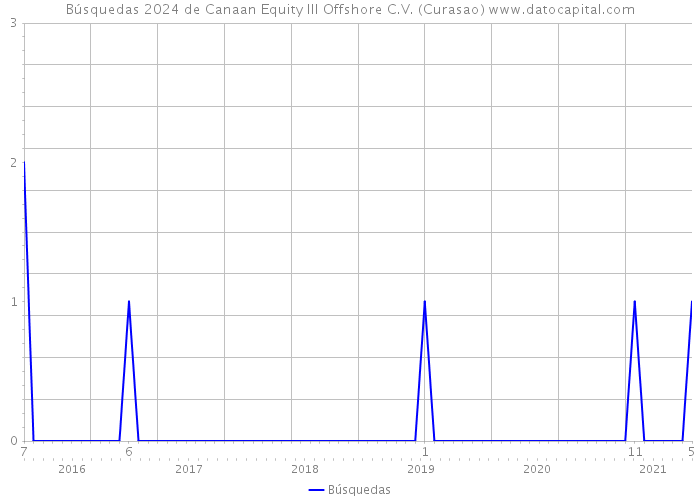 Búsquedas 2024 de Canaan Equity III Offshore C.V. (Curasao) 