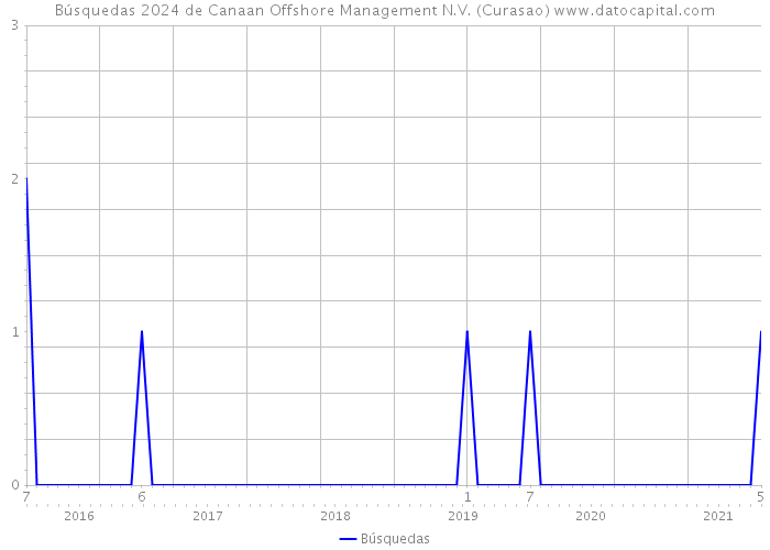 Búsquedas 2024 de Canaan Offshore Management N.V. (Curasao) 