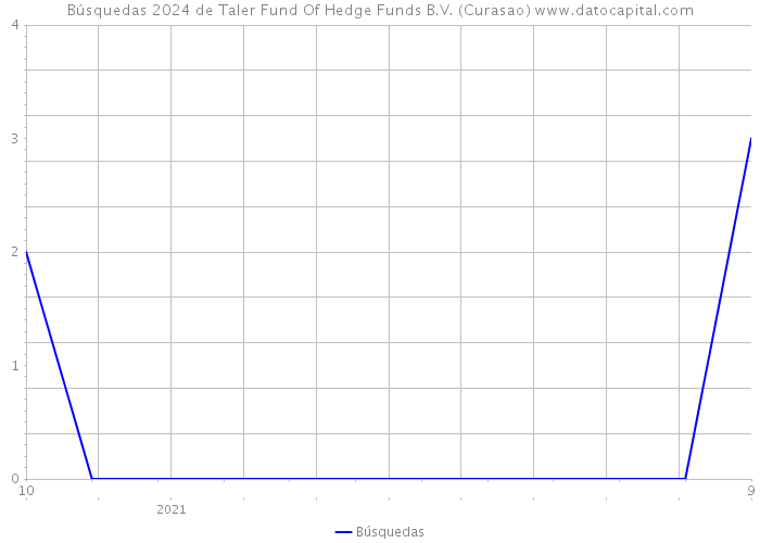 Búsquedas 2024 de Taler Fund Of Hedge Funds B.V. (Curasao) 