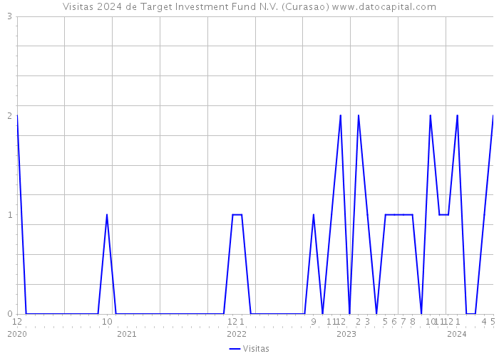 Visitas 2024 de Target Investment Fund N.V. (Curasao) 