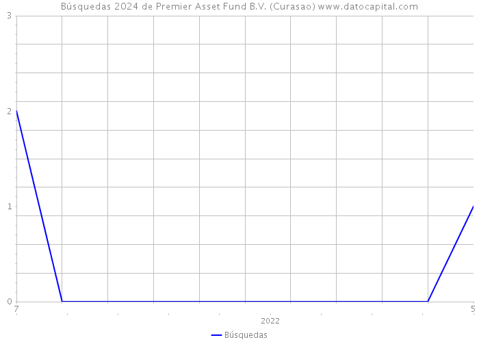 Búsquedas 2024 de Premier Asset Fund B.V. (Curasao) 
