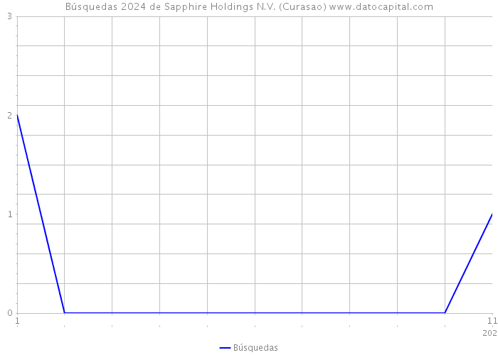 Búsquedas 2024 de Sapphire Holdings N.V. (Curasao) 