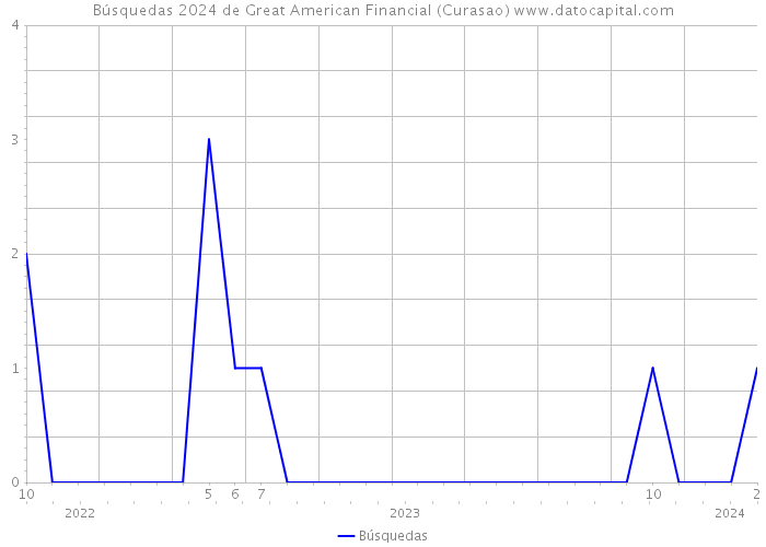Búsquedas 2024 de Great American Financial (Curasao) 