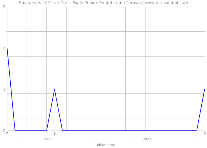 Búsquedas 2024 de Great Eagle Private Foundation (Curasao) 
