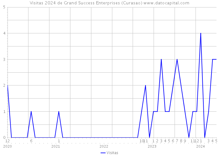Visitas 2024 de Grand Success Enterprises (Curasao) 