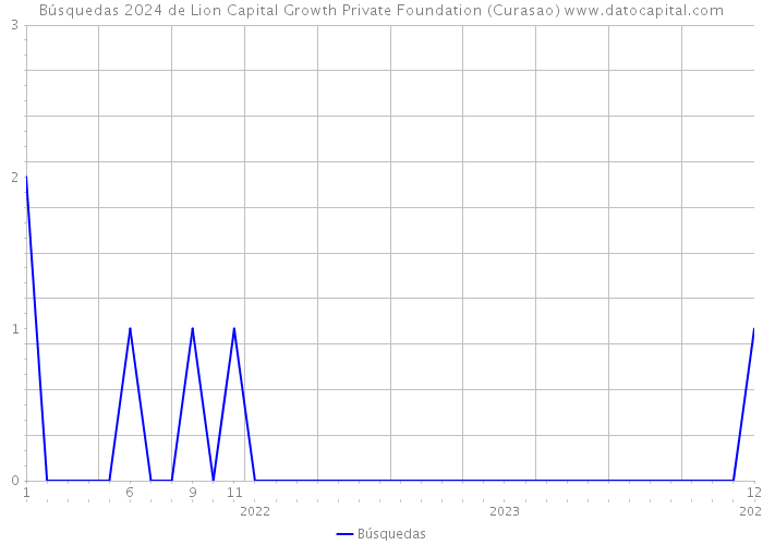 Búsquedas 2024 de Lion Capital Growth Private Foundation (Curasao) 