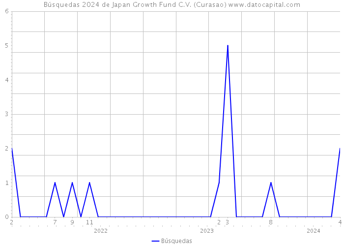 Búsquedas 2024 de Japan Growth Fund C.V. (Curasao) 
