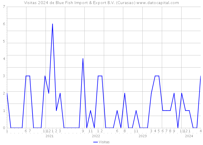 Visitas 2024 de Blue Fish Import & Export B.V. (Curasao) 