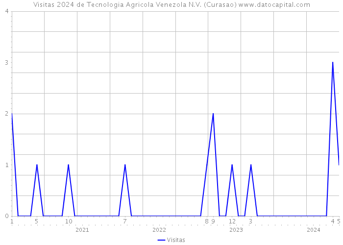 Visitas 2024 de Tecnologia Agricola Venezola N.V. (Curasao) 