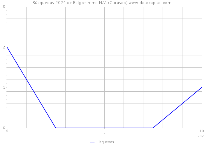 Búsquedas 2024 de Belgo-Immo N.V. (Curasao) 
