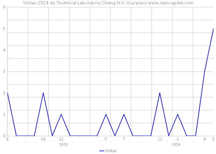 Visitas 2024 de Technical Laboratory Chang N.V. (Curasao) 