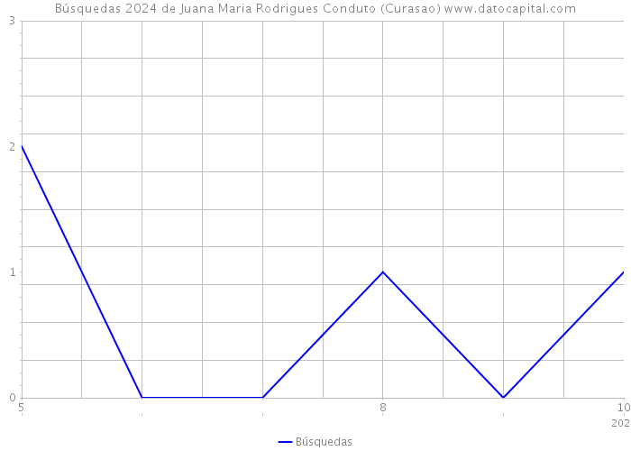 Búsquedas 2024 de Juana Maria Rodrigues Conduto (Curasao) 