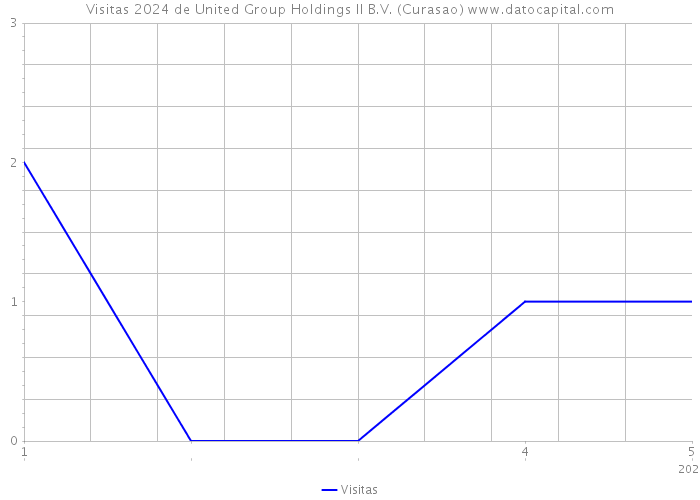 Visitas 2024 de United Group Holdings II B.V. (Curasao) 