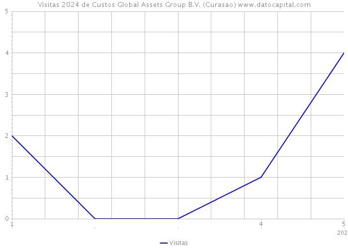 Visitas 2024 de Custos Global Assets Group B.V. (Curasao) 