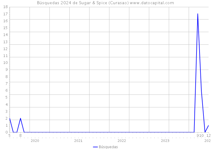 Búsquedas 2024 de Sugar & Spice (Curasao) 