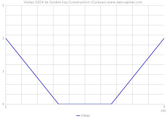 Visitas 2024 de Golden Key Construction (Curasao) 