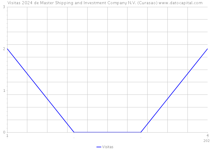 Visitas 2024 de Master Shipping and Investment Company N.V. (Curasao) 