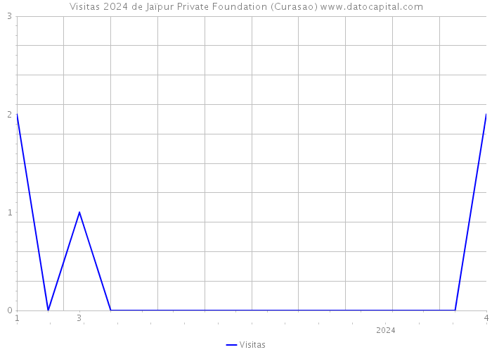 Visitas 2024 de Jaïpur Private Foundation (Curasao) 