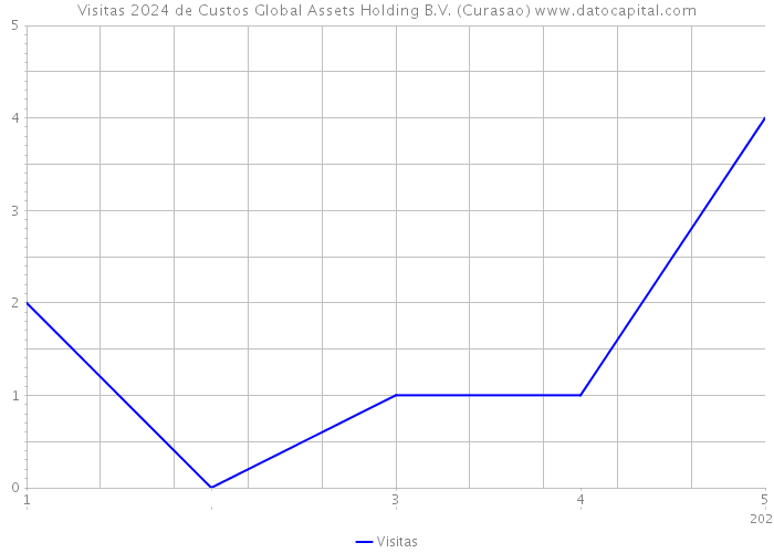 Visitas 2024 de Custos Global Assets Holding B.V. (Curasao) 