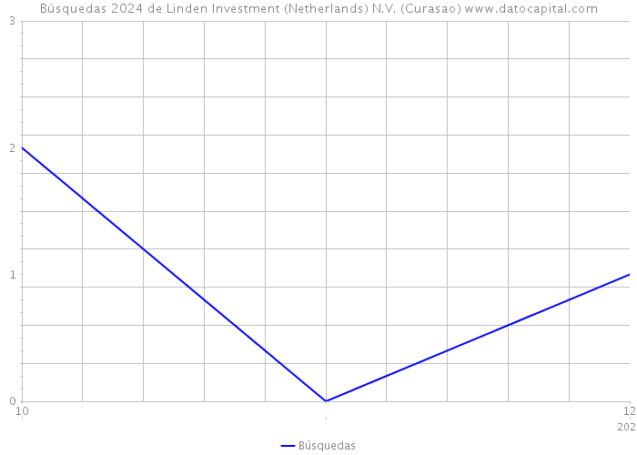 Búsquedas 2024 de Linden Investment (Netherlands) N.V. (Curasao) 