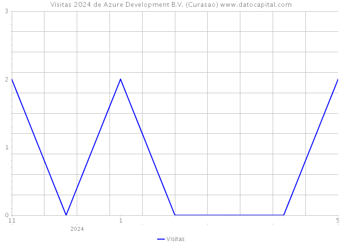 Visitas 2024 de Azure Development B.V. (Curasao) 