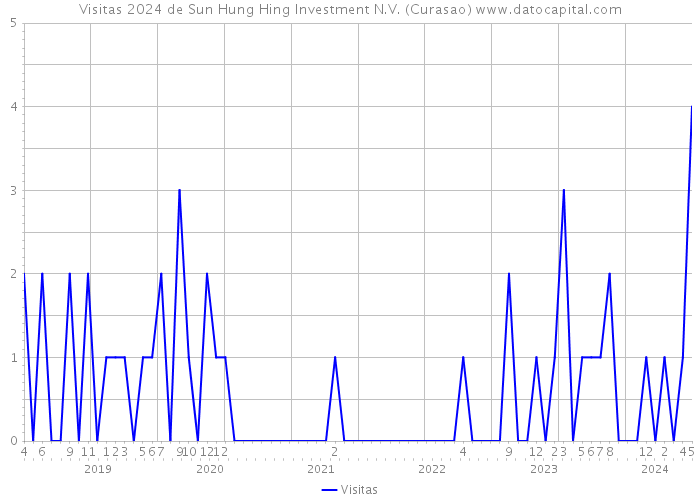 Visitas 2024 de Sun Hung Hing Investment N.V. (Curasao) 