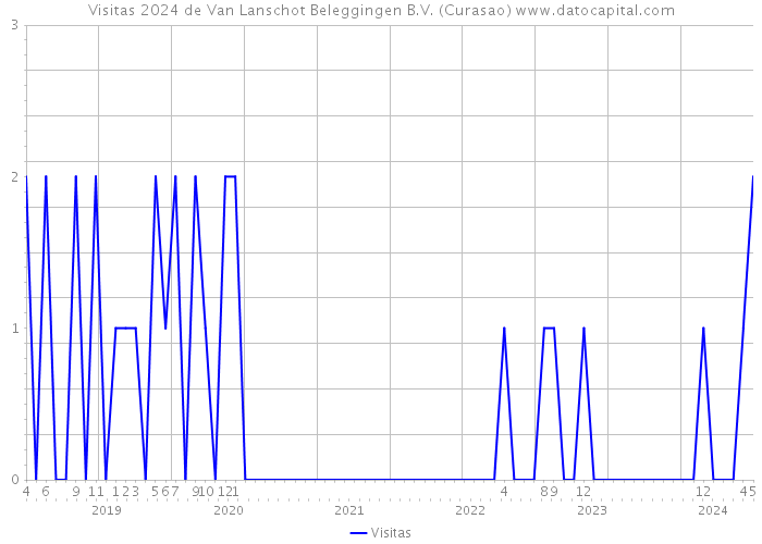 Visitas 2024 de Van Lanschot Beleggingen B.V. (Curasao) 