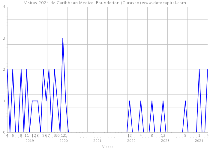 Visitas 2024 de Caribbean Medical Foundation (Curasao) 
