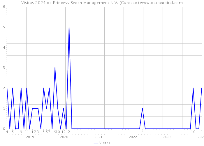 Visitas 2024 de Princess Beach Management N.V. (Curasao) 