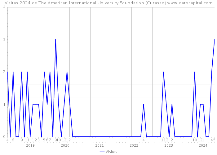 Visitas 2024 de The American International University Foundation (Curasao) 