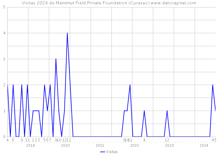 Visitas 2024 de Mammut Field Private Foundation (Curasao) 