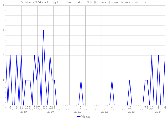 Visitas 2024 de Hung Hing Corporation N.V. (Curasao) 