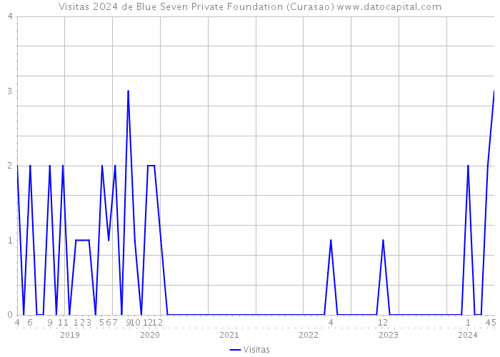 Visitas 2024 de Blue Seven Private Foundation (Curasao) 