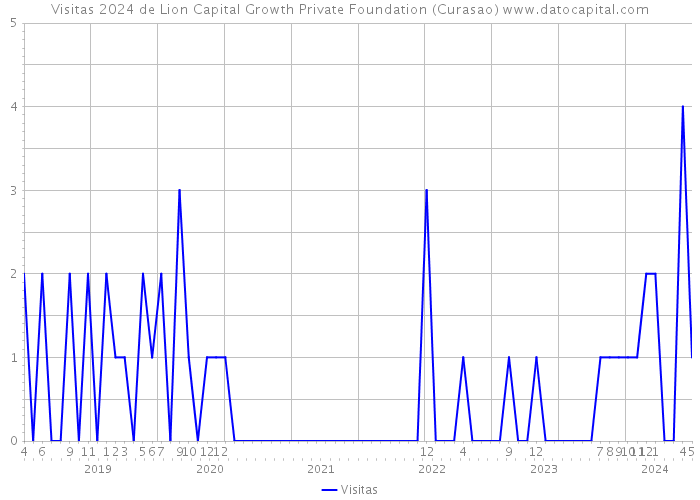 Visitas 2024 de Lion Capital Growth Private Foundation (Curasao) 