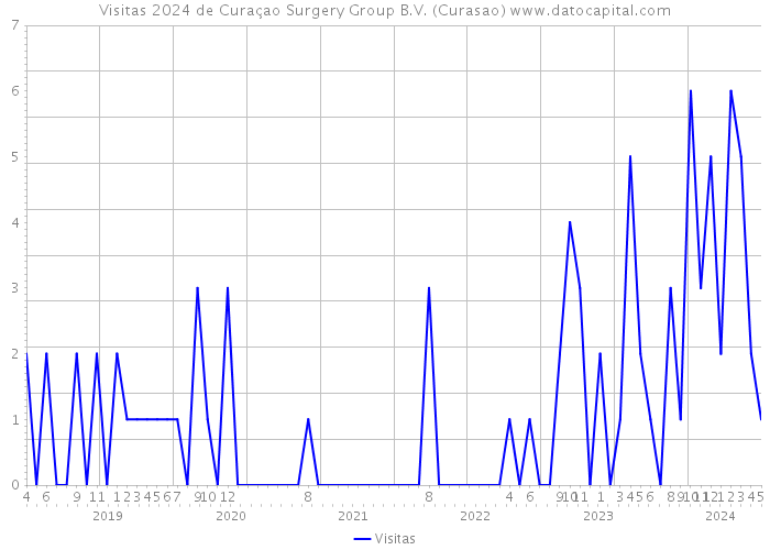 Visitas 2024 de Curaçao Surgery Group B.V. (Curasao) 