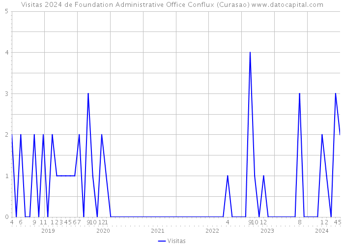 Visitas 2024 de Foundation Administrative Office Conflux (Curasao) 
