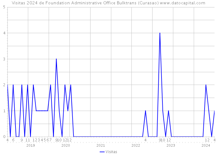 Visitas 2024 de Foundation Administrative Office Bulktrans (Curasao) 