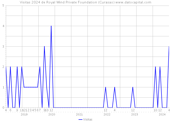 Visitas 2024 de Royal Wind Private Foundation (Curasao) 