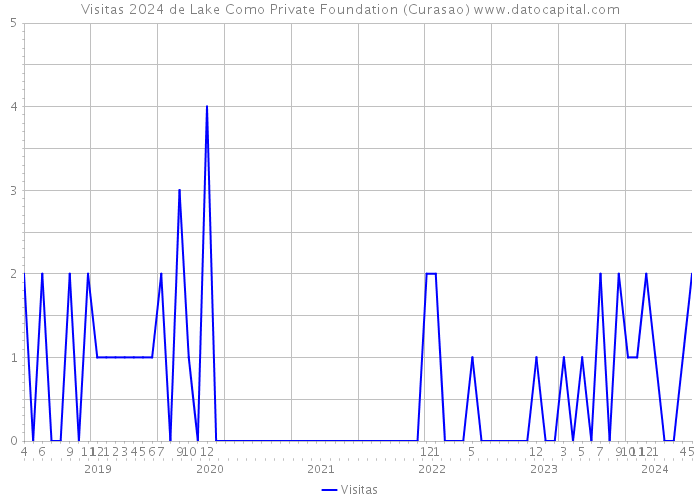 Visitas 2024 de Lake Como Private Foundation (Curasao) 
