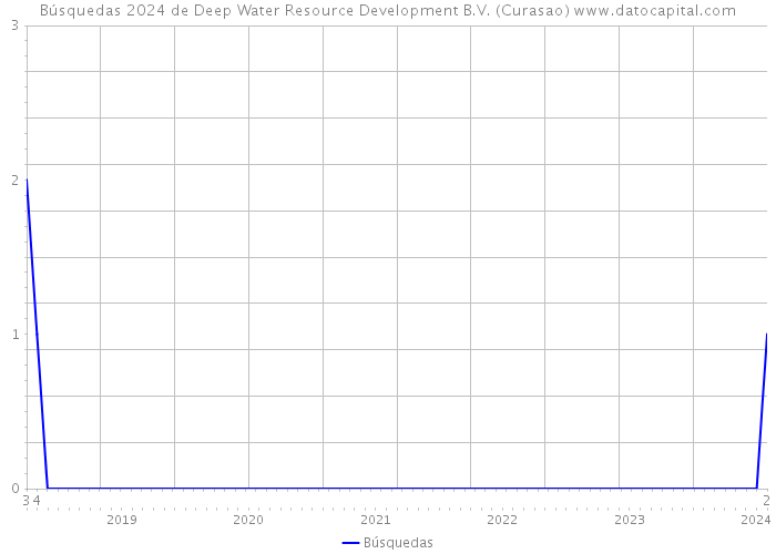 Búsquedas 2024 de Deep Water Resource Development B.V. (Curasao) 