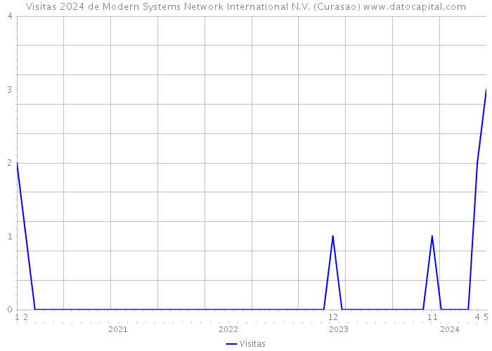 Visitas 2024 de Modern Systems Network International N.V. (Curasao) 