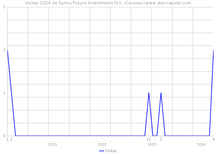 Visitas 2024 de Sunny Future Investments N.V. (Curasao) 